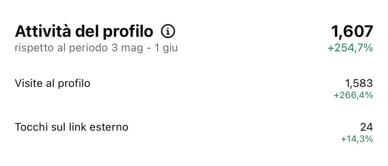 Statistiche Instagram: attività del profilo +254,7%, visite al profilo +266,4%