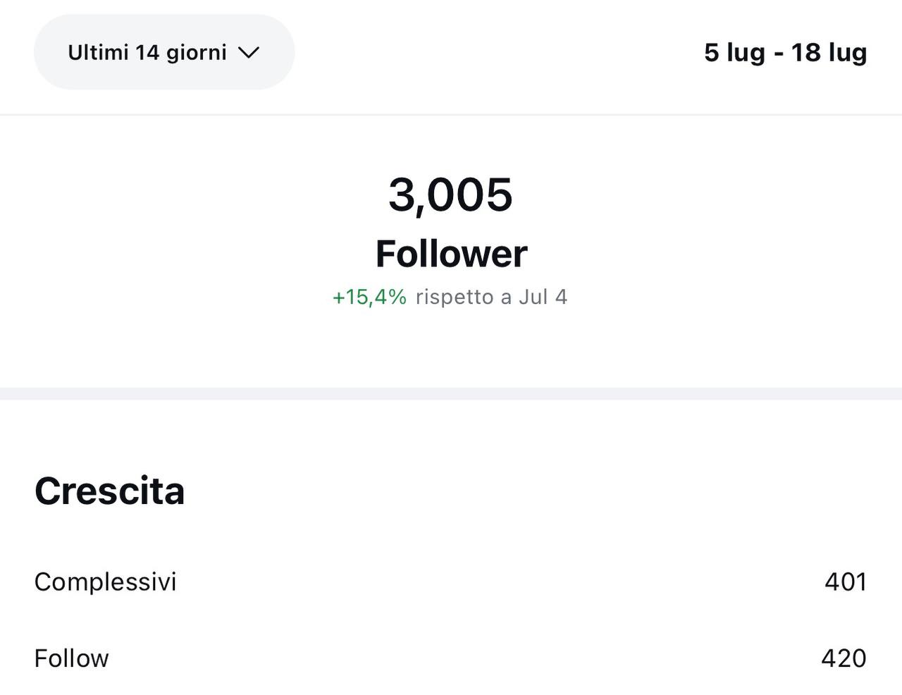 Statistiche Instagram: 3005 follower, +420 in 14 giorni